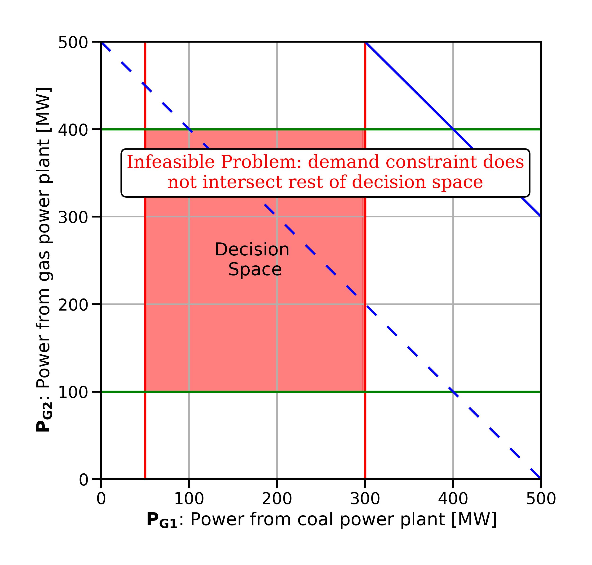 ../_images/fig_sensitivitylp_changed_demandconstraint_infeasible.jpg