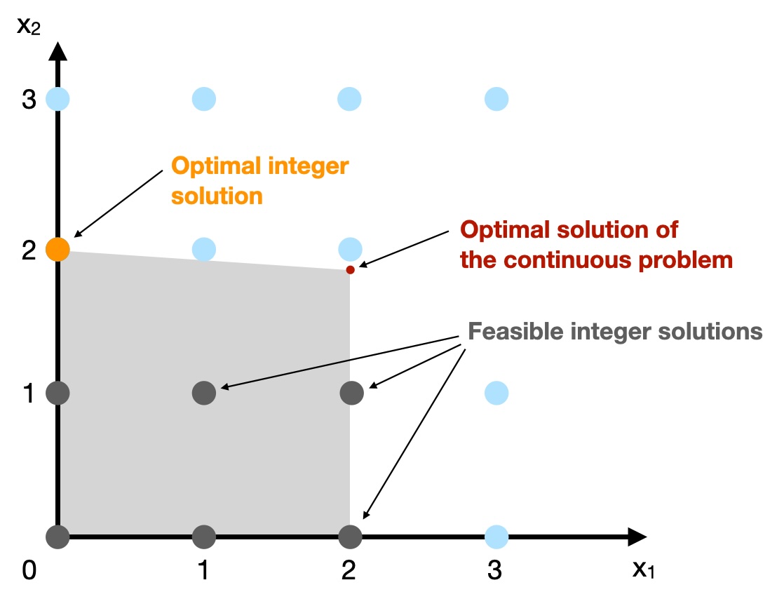 ../_images/milp-solution.jpg